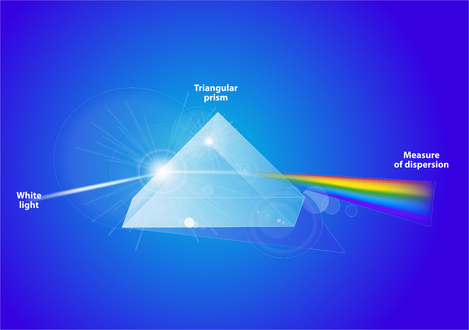 A prism splits visible light into the familiar rainbow spectrum.